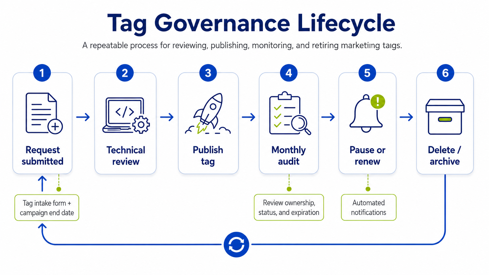Tag Governance Lifecycle: Request submitted, Technical review, Publish tag, Monthly audit, Pause or renew, Delete / archive