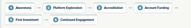 Customer journey flow showing six stages: Awareness, Platform Exploration, Accreditation, Account Funding, First Investment, and Continued Engagement.